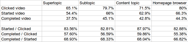 Result statistics