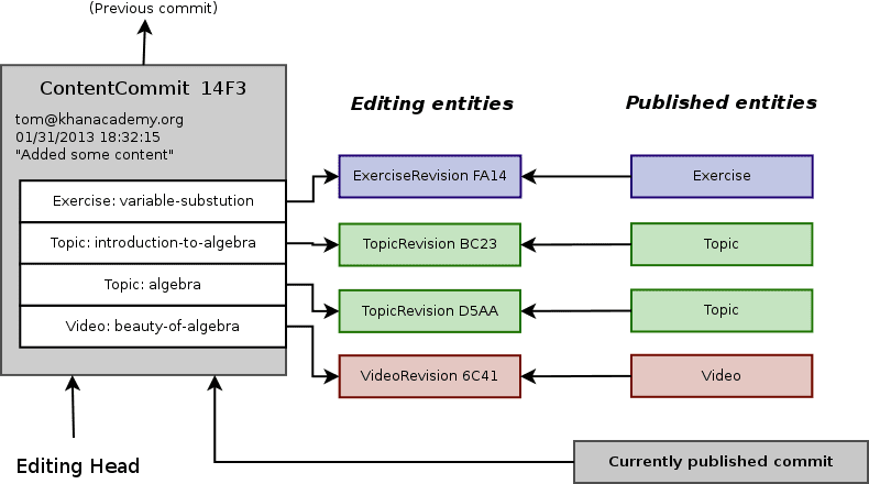 A diagram showing a ContentCommit indexing the editing revisions, which update
the published entities.