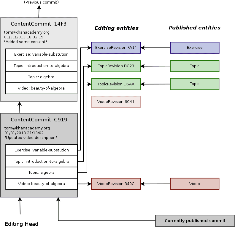 Another diagram similar to the last but with an additional ContentCommit
referencing the first while updating several content
revisions.