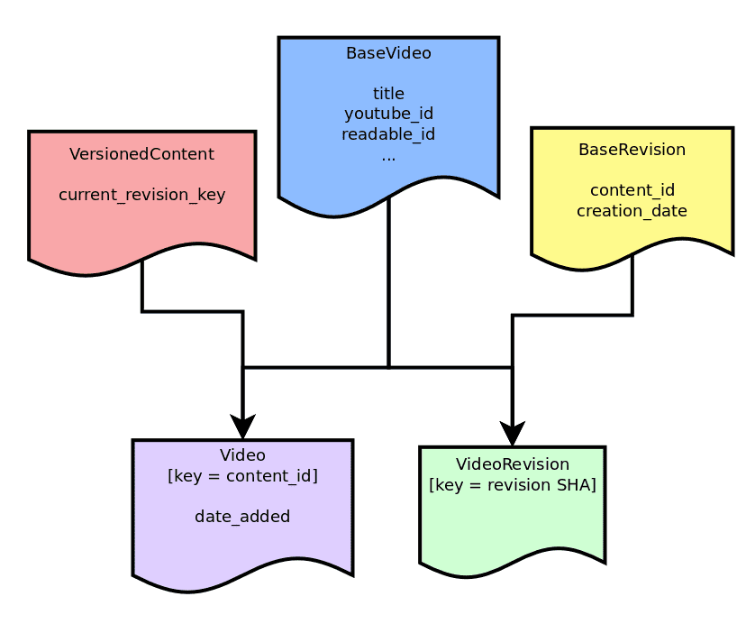 A diagram showing BaseVideo, VersionedContent, and BaseRevision classes. Video inherits from VersionedContent and BaseVideo, and VideoRevision inherits from BaseRevision and BaseVideo.