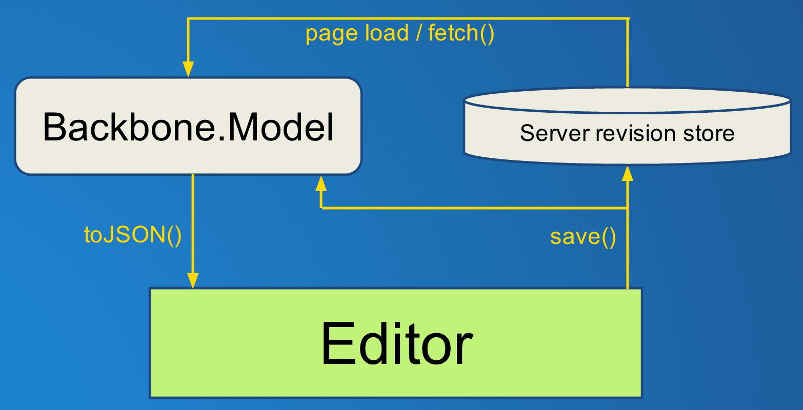 A diagram of an editor which loads a Backbone model using toJSON() and writing back to it with save().