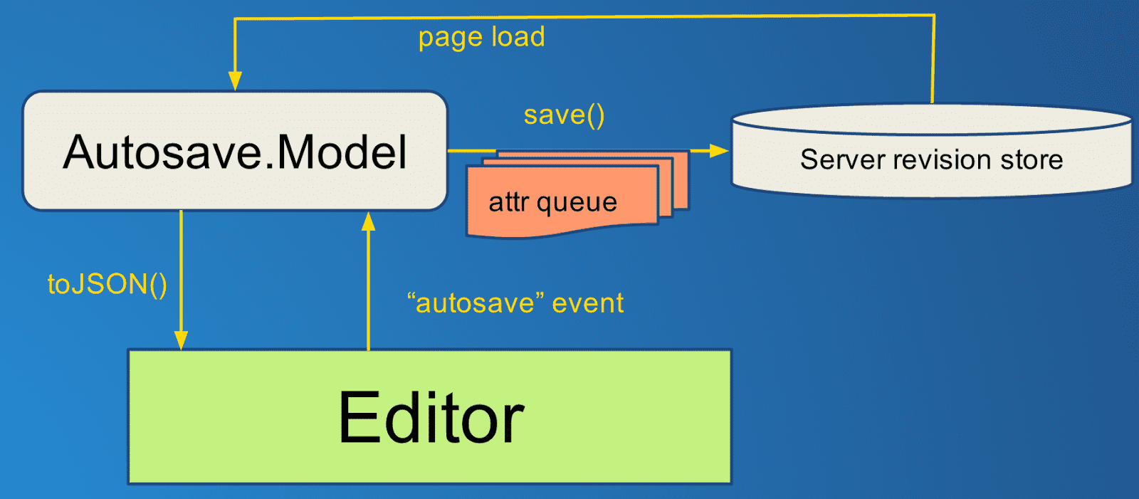 A diagram similar to the last, but an "autosave" event updates the model,
which writes the changes to the backend