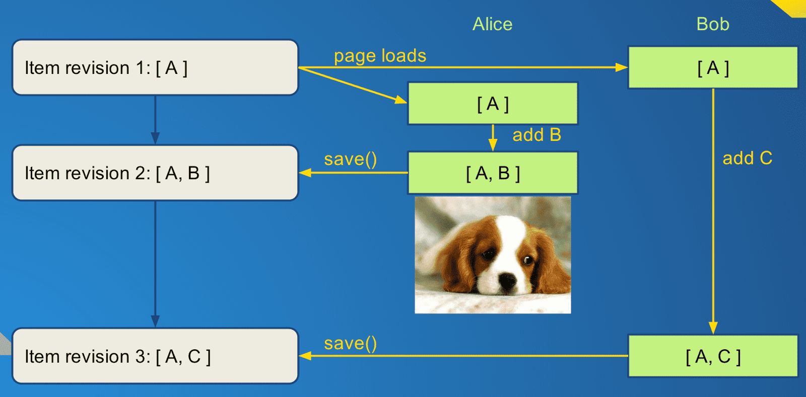 A more complex diagram where Alice and Bob both make edits to the same item.
Bob saves last, and Alice's changes are lost.