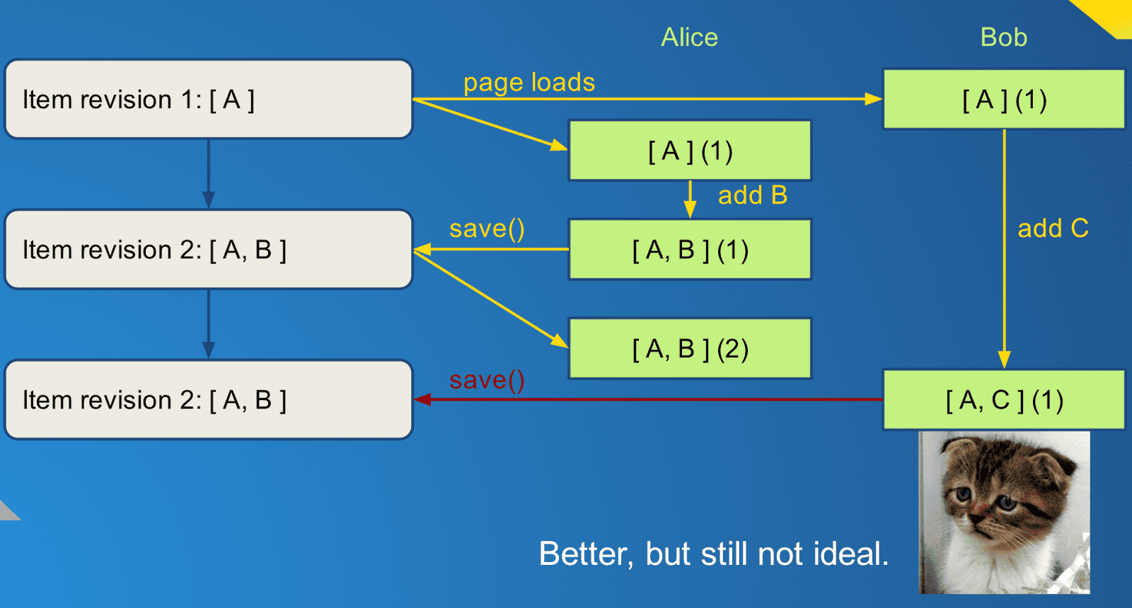 The same as the previous diagram, except that when Bob tries to save he gets
an error.