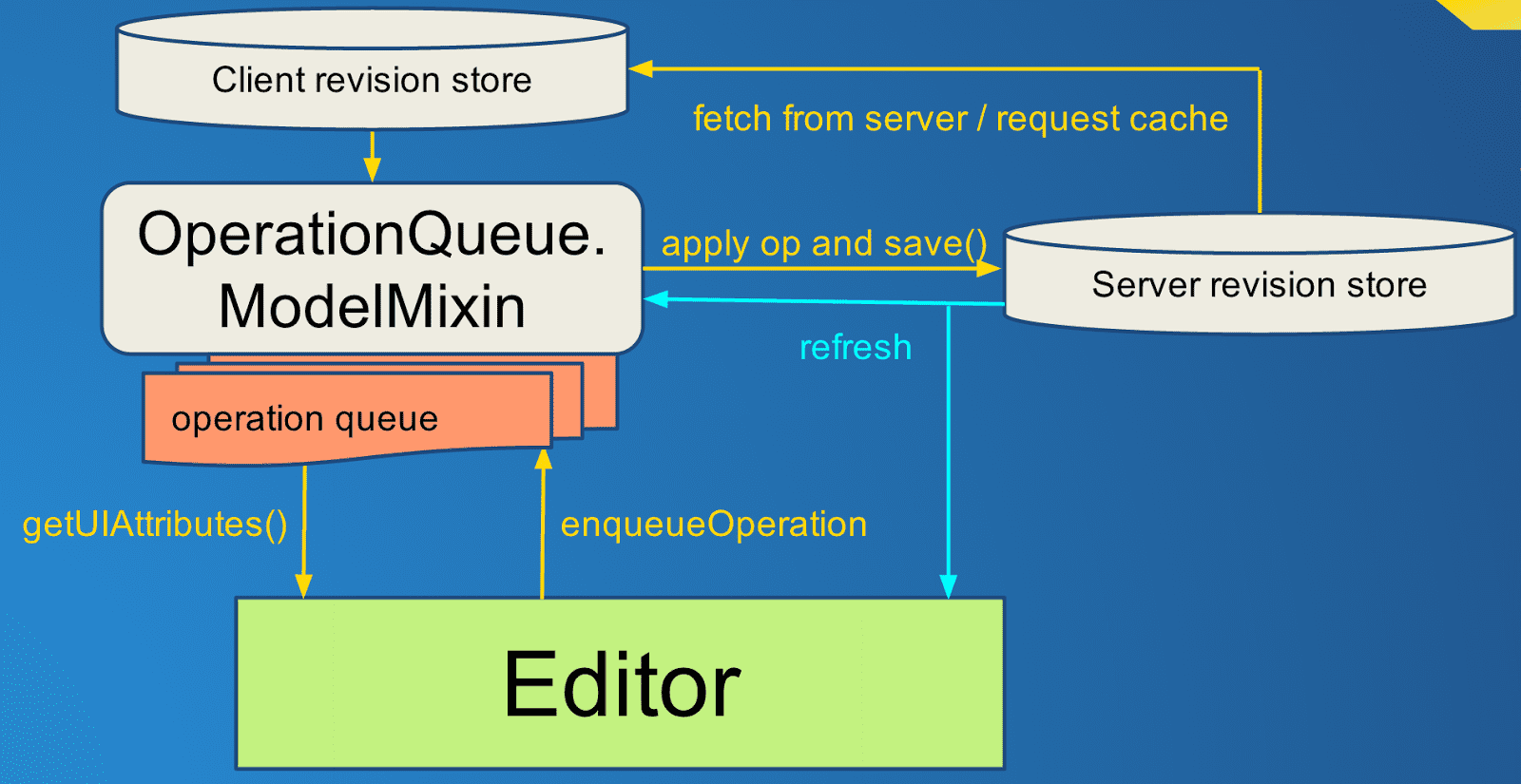 The editor diagram, except in place of a Backbone model we have an
OperationQueue. The editor loads the data from the queue using getUIAttributes
and writes to it using enqueueOperation.