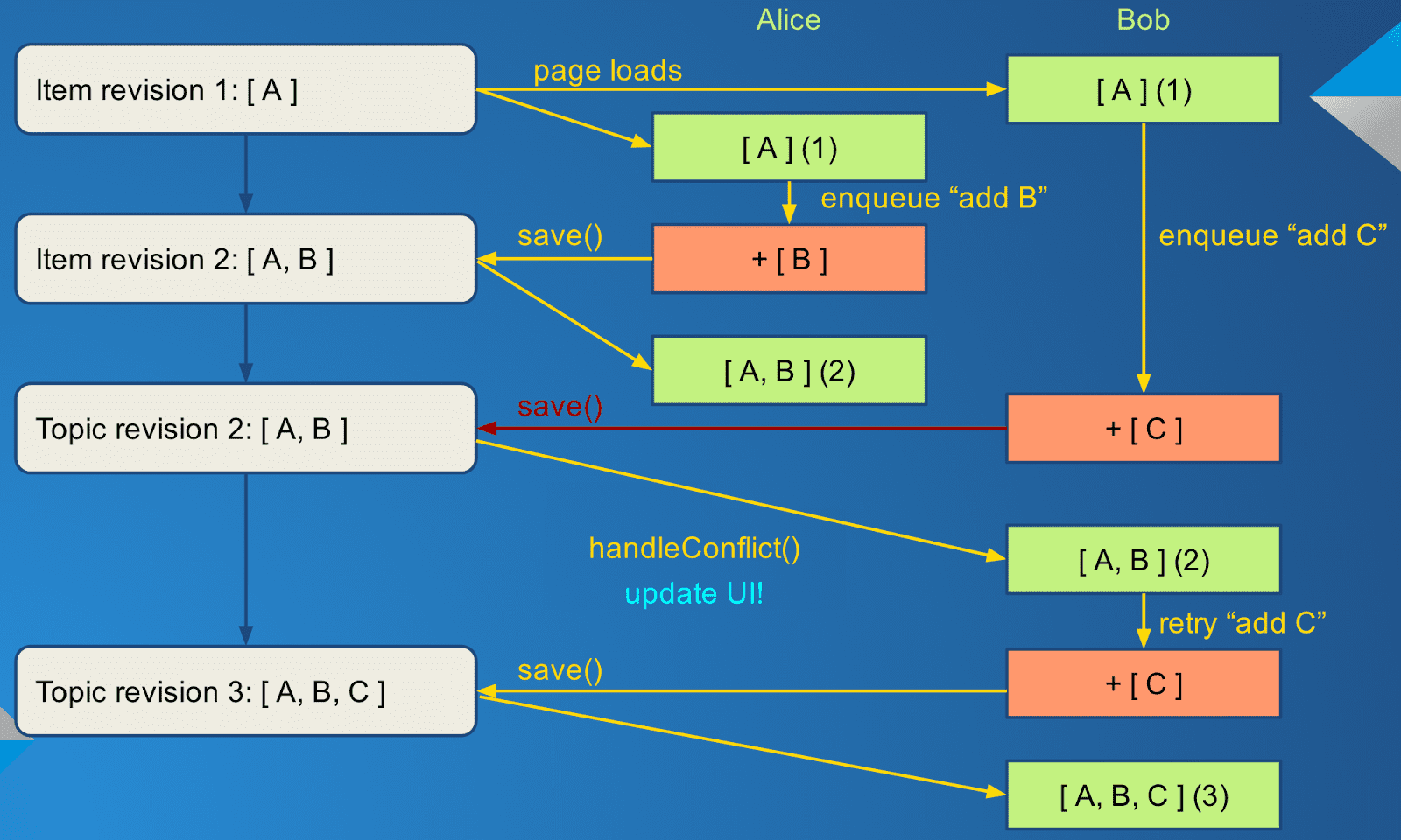 An even more complex diagram showing Alice making changes, Bob attempting to
save his changes (which fails) before replaying his operation on top of Alice's
changes and saving the combined result.